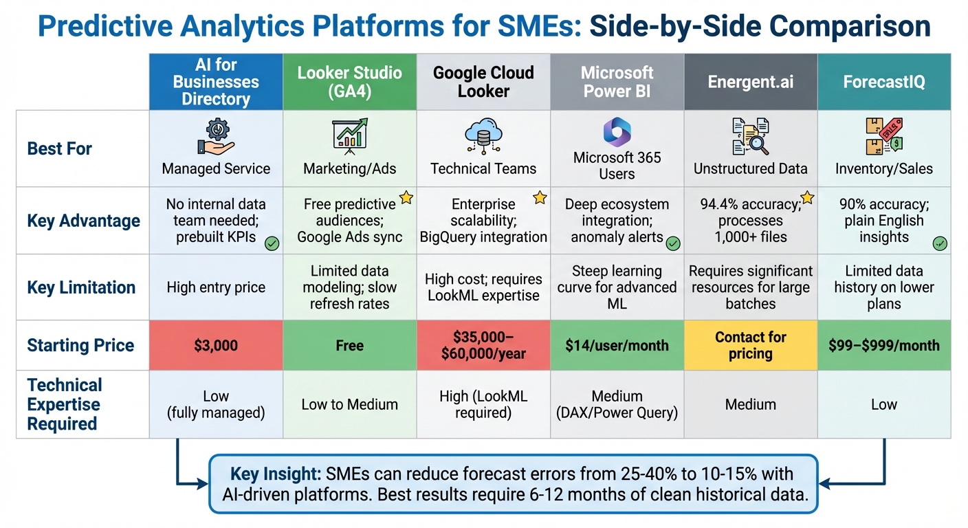 Predictive Analytics Platforms Comparison for SMEs: Features, Pricing & Best Use Cases
