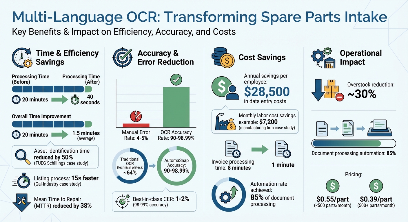 Multi-Language OCR Benefits: Time Savings and Cost Reduction for Spare Parts Processing