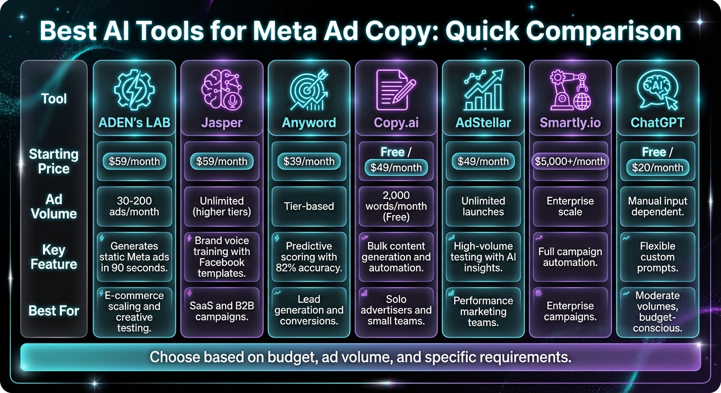 AI Tools for Meta Ad Copy: Features and Pricing Comparison Chart