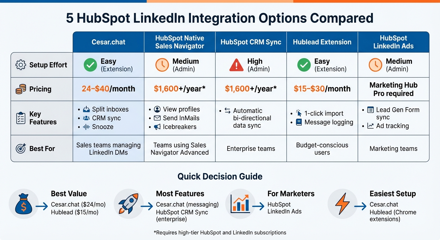 HubSpot LinkedIn Integration Options Comparison: Features, Pricing & Best Use Cases