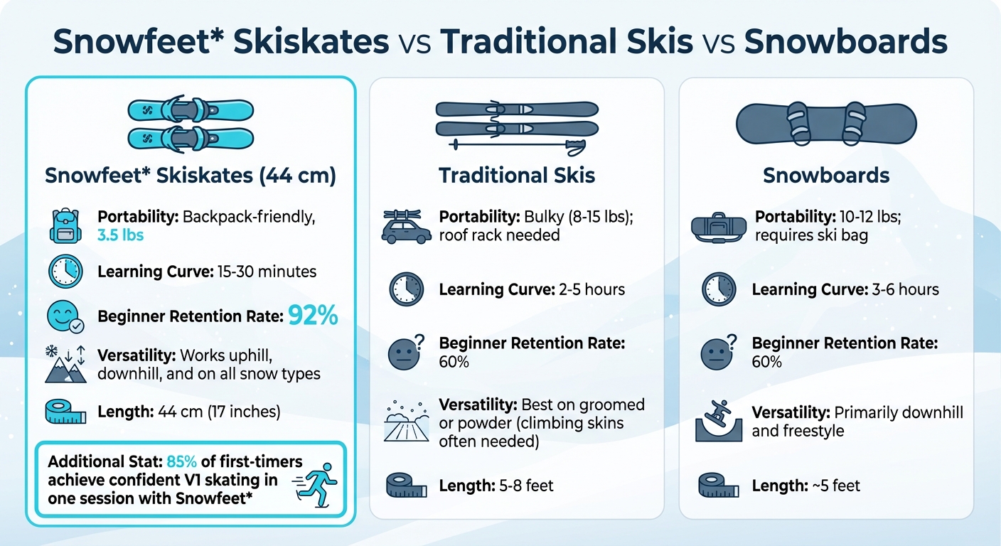 Comparaison entre Snowfeet Skiskates et skis et snowboards traditionnels