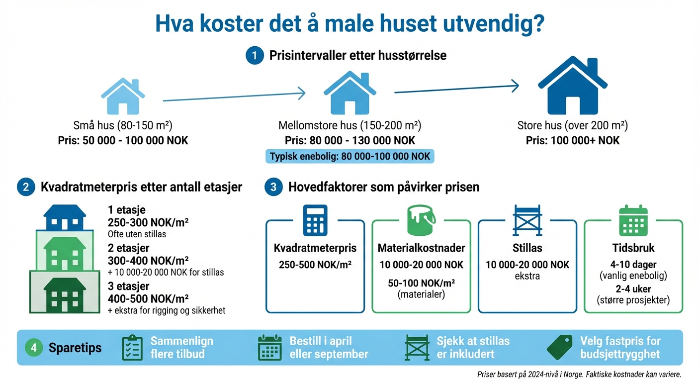 Priser for utvendig maling av hus i Norge etter størrelse og etasjer