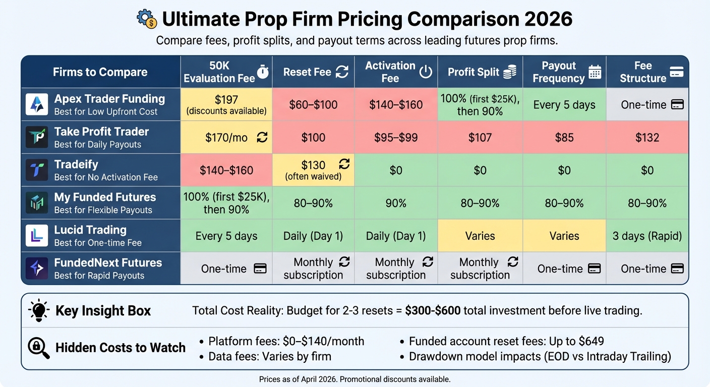 Prop Firm Pricing Comparison: Fees, Profit Splits, and Payout Terms