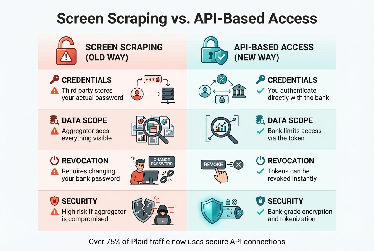 Screen Scraping vs API-Based Open Banking: Security and Access Comparison