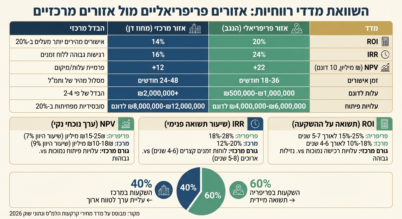 השוואת מדדי רווחיות ROI, IRR ו-NPV בהשקעות קרקע ותמ״ל