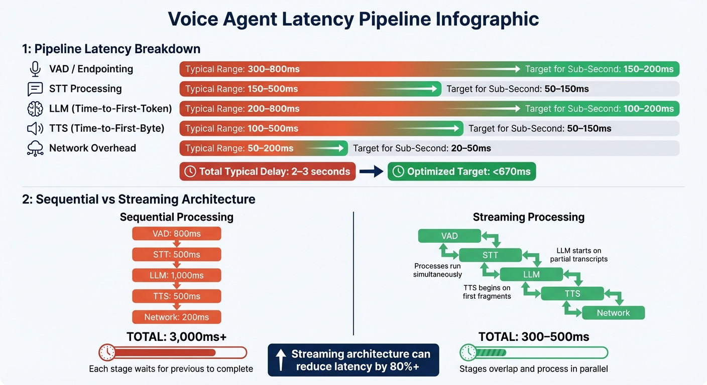Voice Agent Pipeline Latency Breakdown: Sequential vs Streaming Architecture