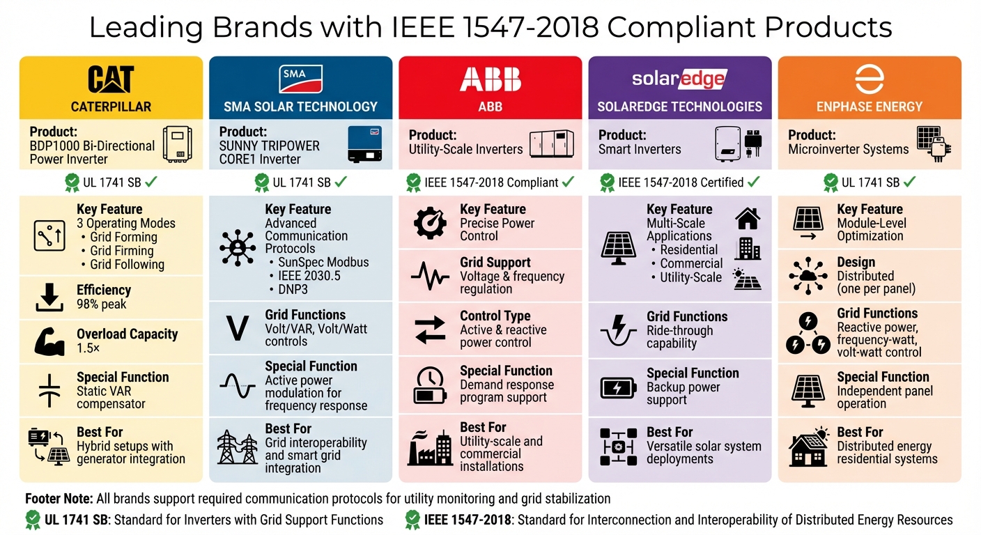 Top 5 IEEE 1547-2018 Compliant Inverter Brands Comparison
