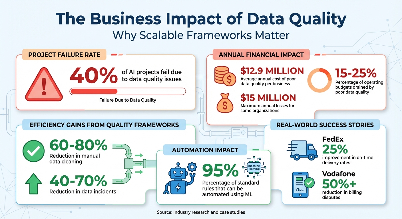 Data Quality Impact: Key Statistics and Business Costs