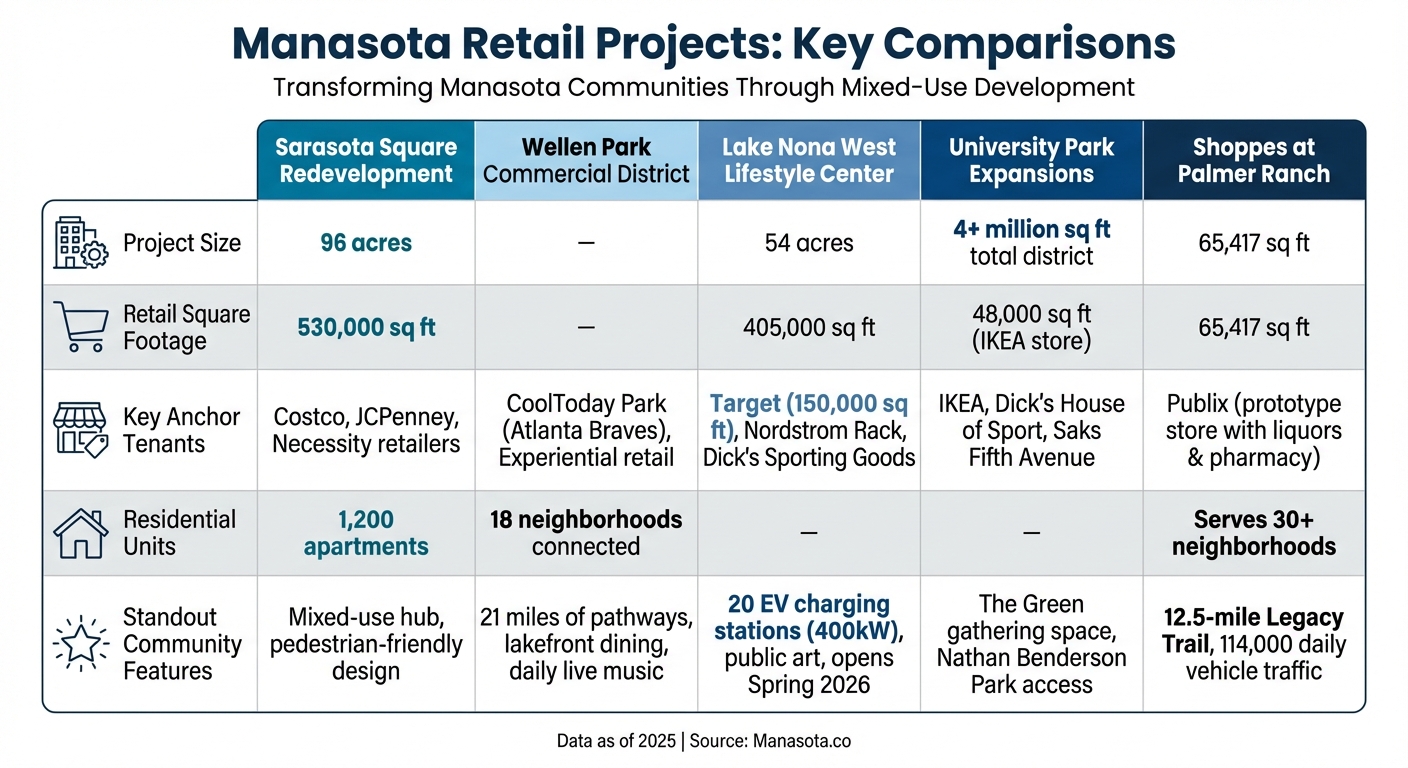Manasota Retail Development Projects Comparison: Size, Tenants, and Features