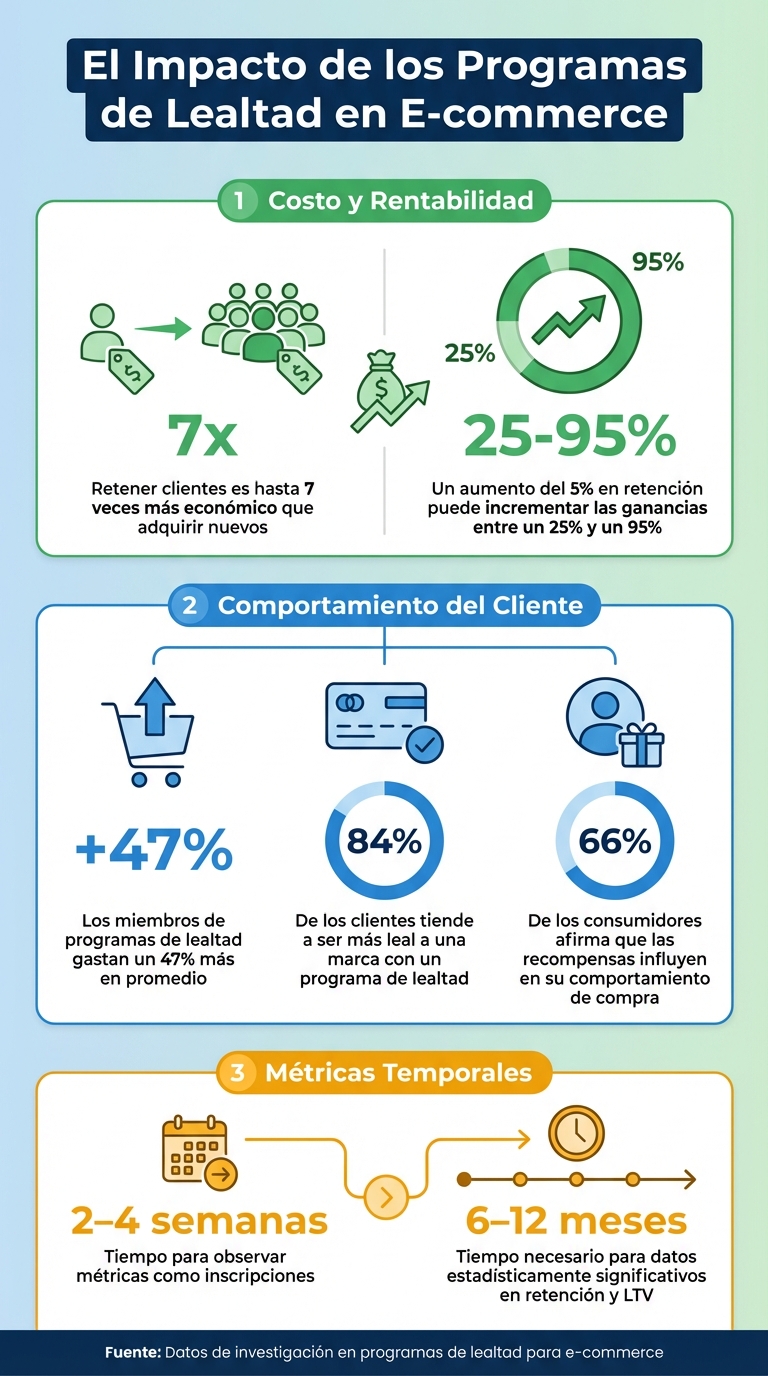 Estadísticas clave de programas de lealtad y ROI de retención de clientes