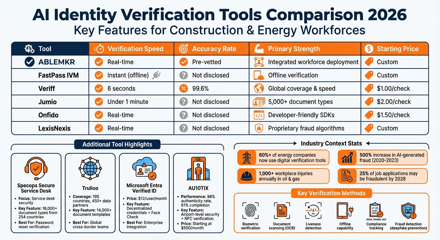 Top 10 AI Identity Verification Tools for Construction and Energy Industries 2026