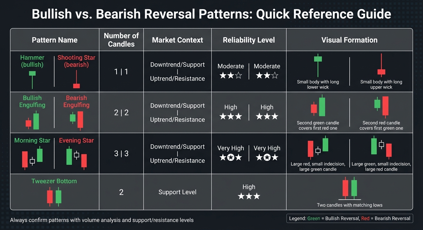 Candlestick Pattern Comparison Chart: Bullish vs Bearish Reversal Patterns for Futures Trading