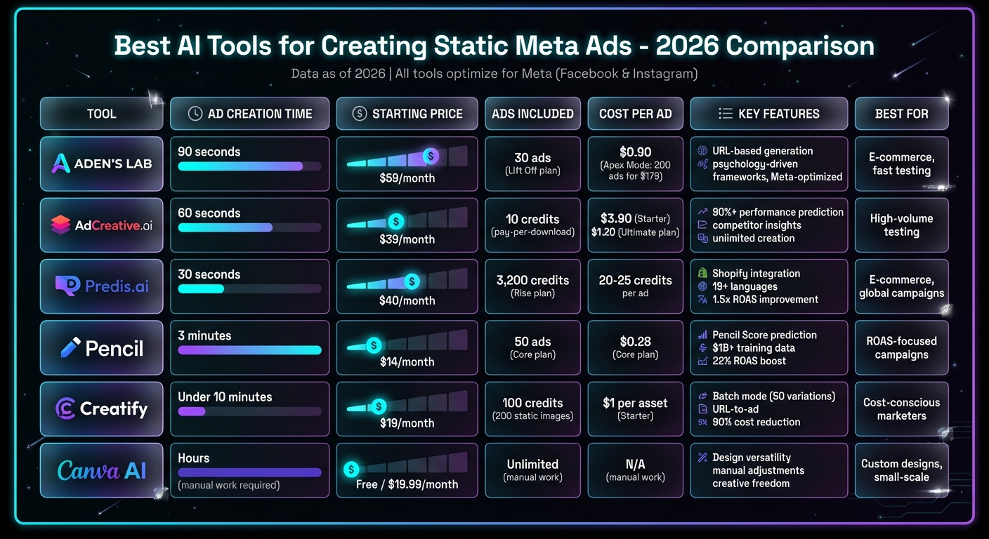 AI Tools for Meta Ads: Speed, Pricing & Features Comparison 2026