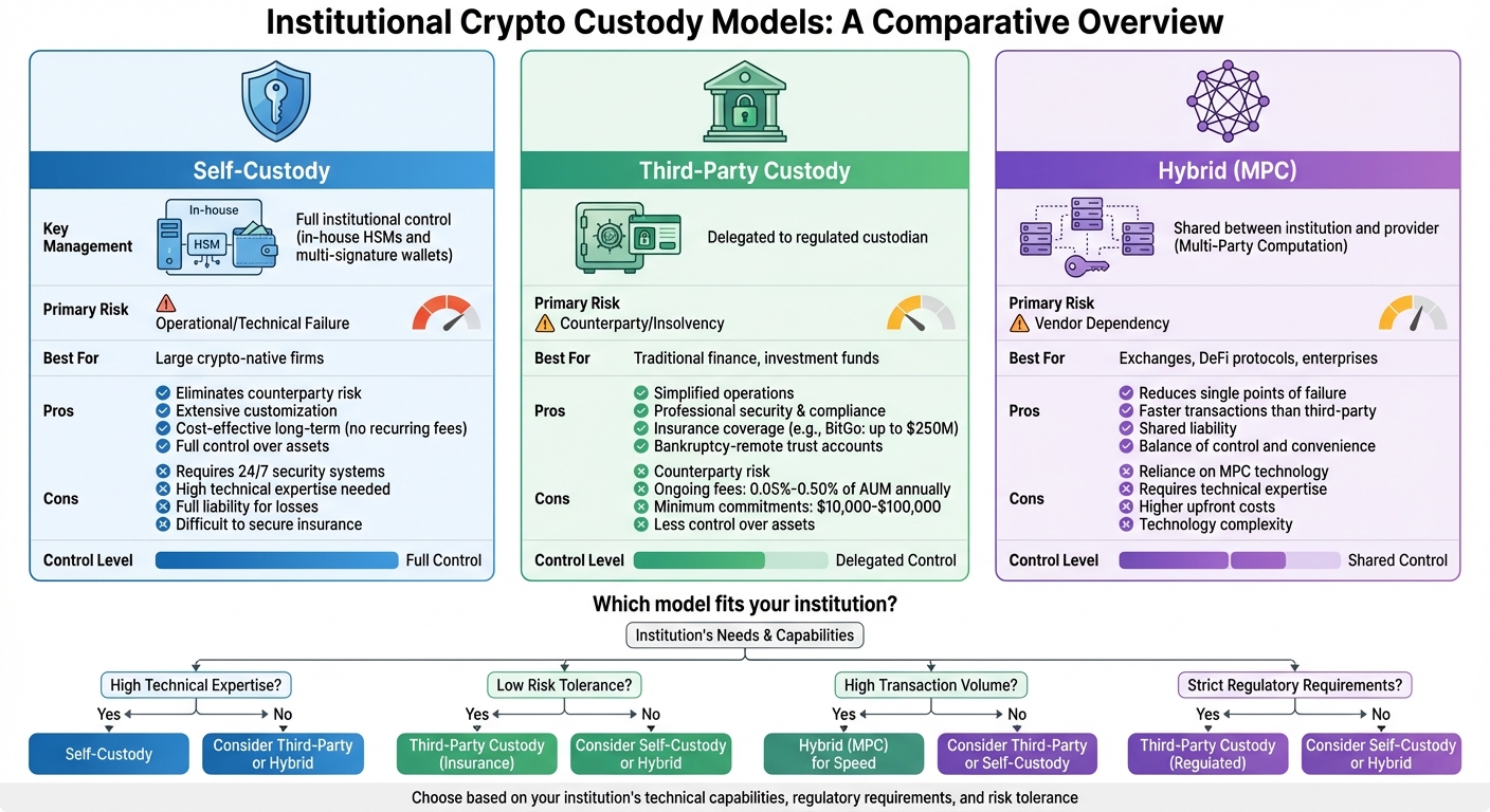 Institutional Crypto Custody Models Comparison: Self-Custody vs Third-Party vs Hybrid
