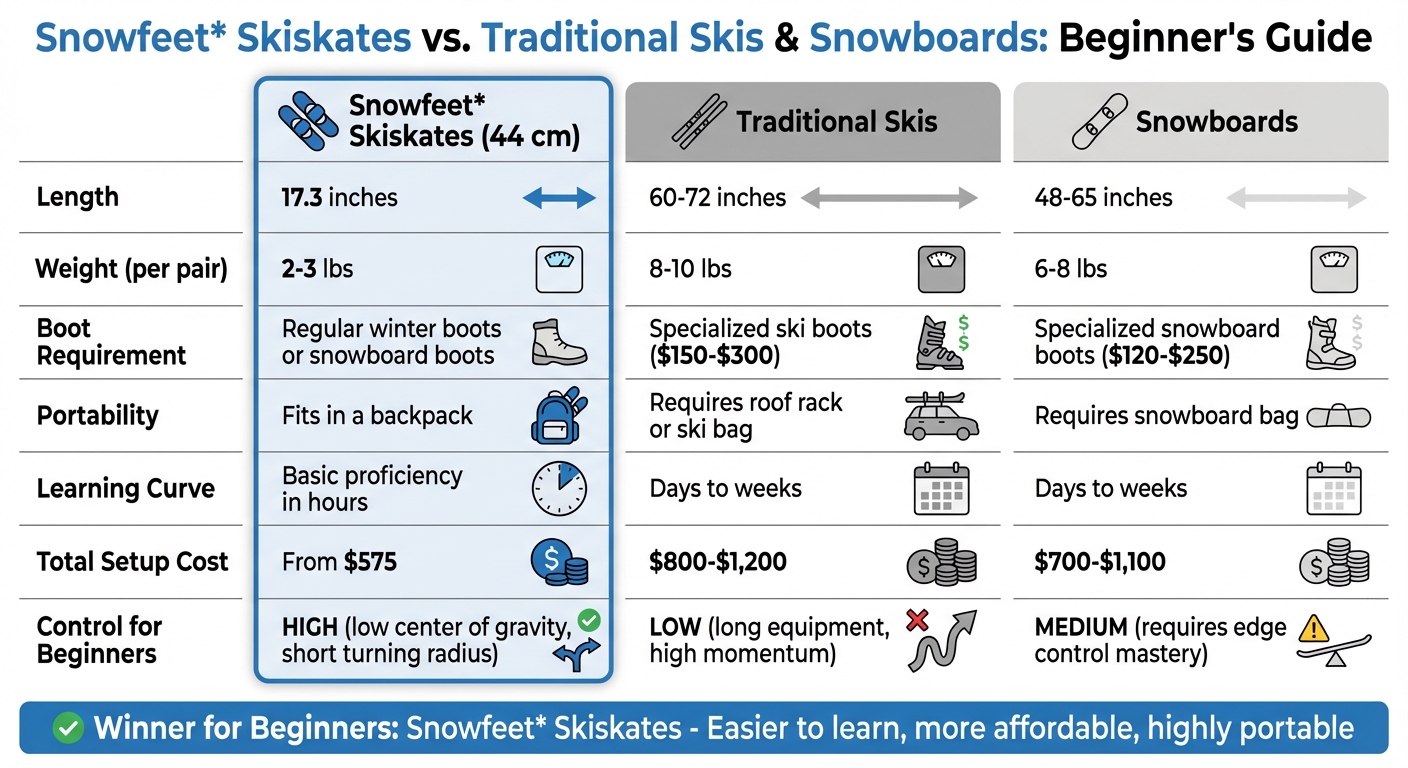 Tableau comparatif Snowfeet Skiskates vs Skis et Snowboards traditionnels