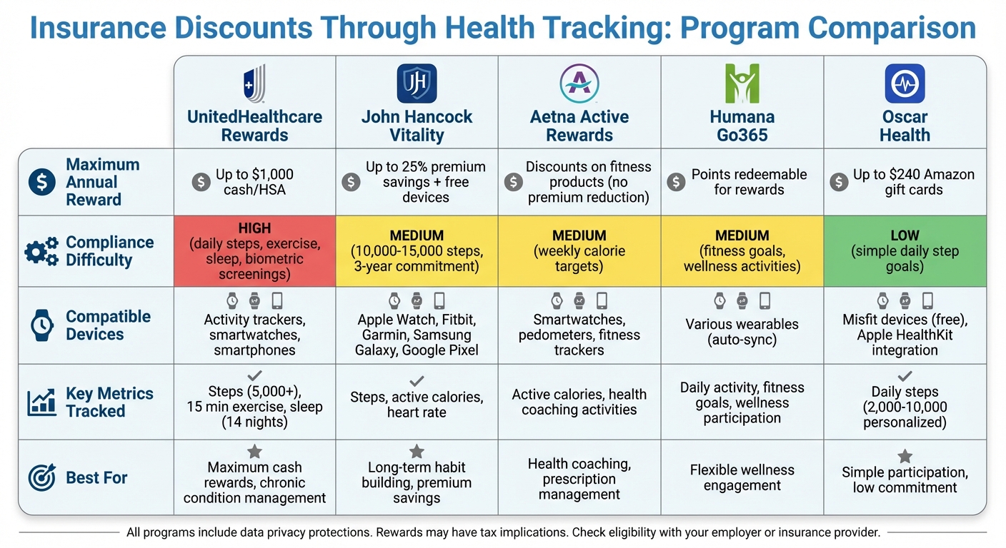 Insurance Wearable Programs Comparison: Rewards, Requirements, and Benefits