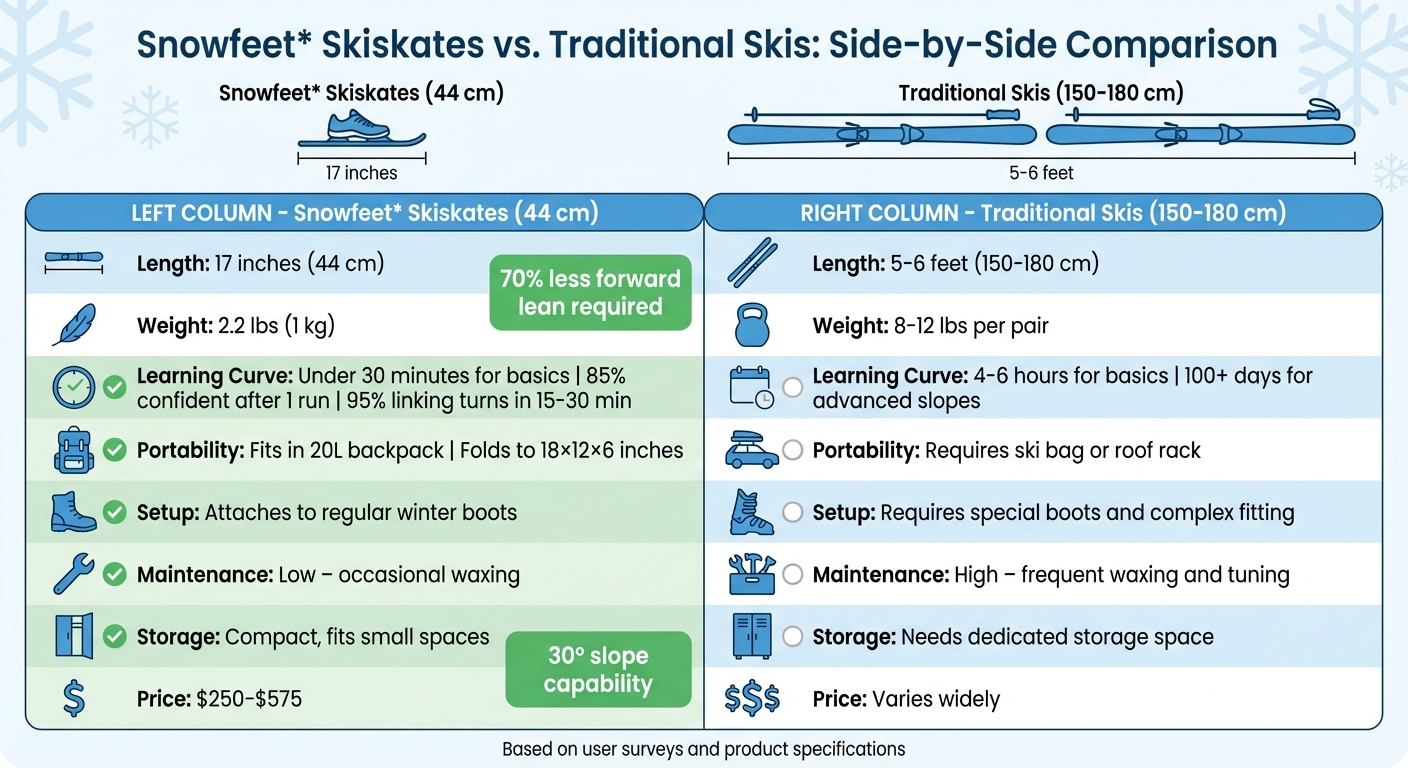 Tableau comparatif Snowfeet Skiskates vs skis traditionnels