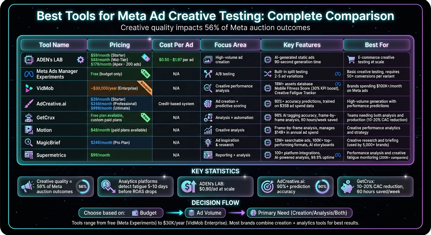 Meta Ad Creative Testing Tools Comparison: Pricing, Features and Use Cases