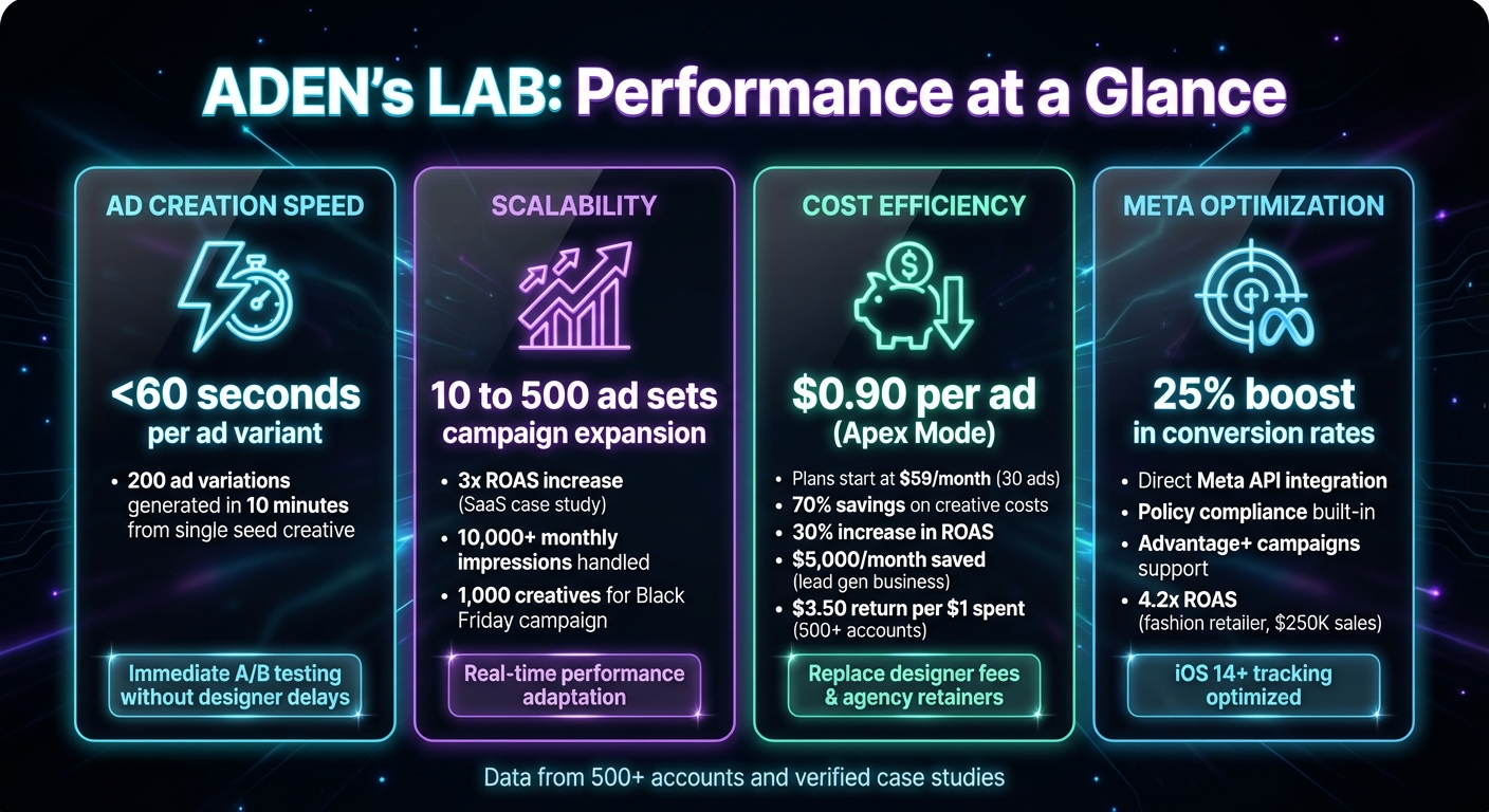 ADEN's LAB Meta Ads Tool Performance Metrics and Cost Comparison