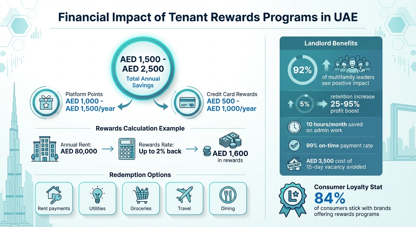 UAE Tenant Rewards Programs: Annual Savings and Financial Benefits Breakdown