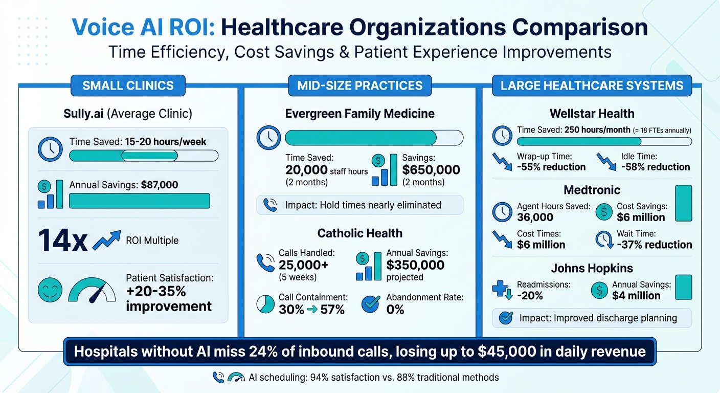 Voice AI ROI Comparison: Healthcare Organizations Cost Savings and Efficiency Gains