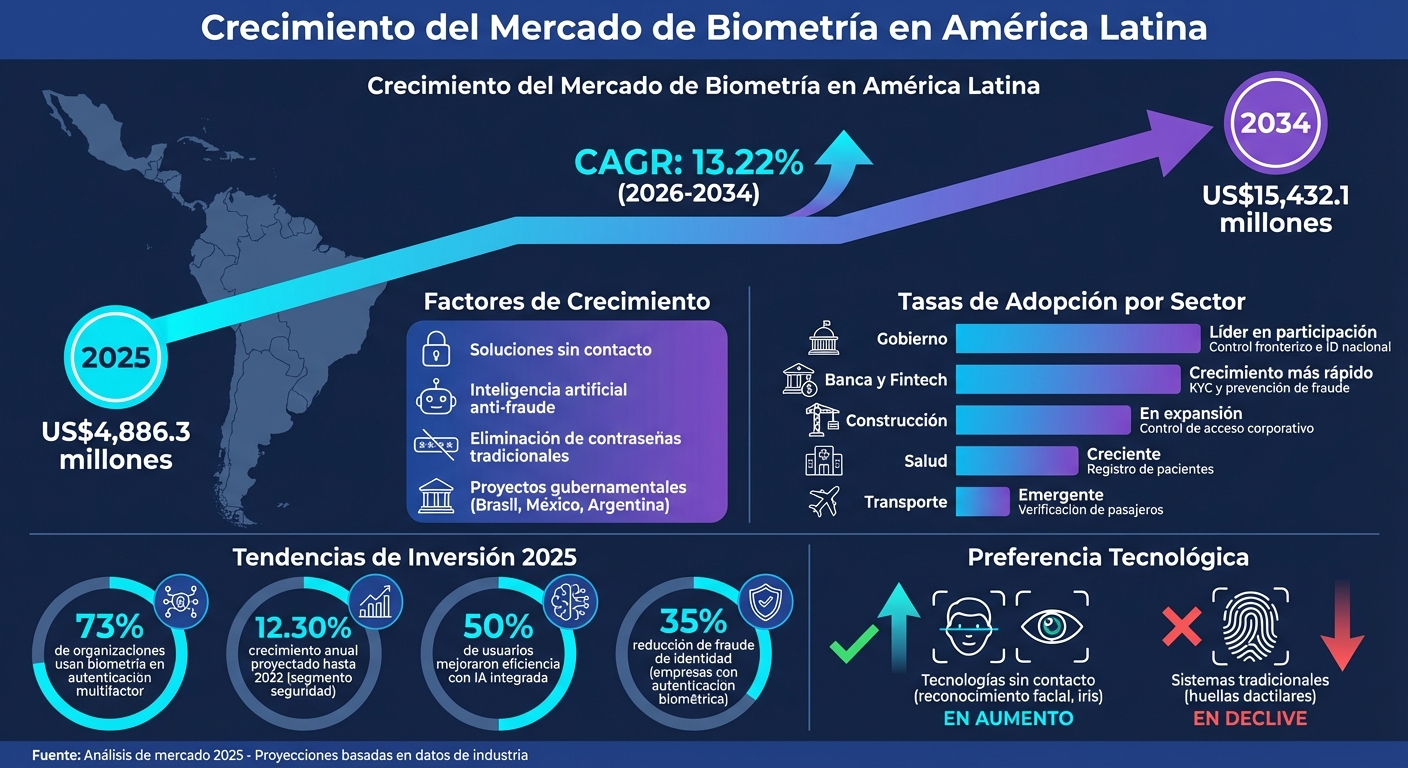 Crecimiento del Mercado de APIs Biométricas en América Latina 2025-2032