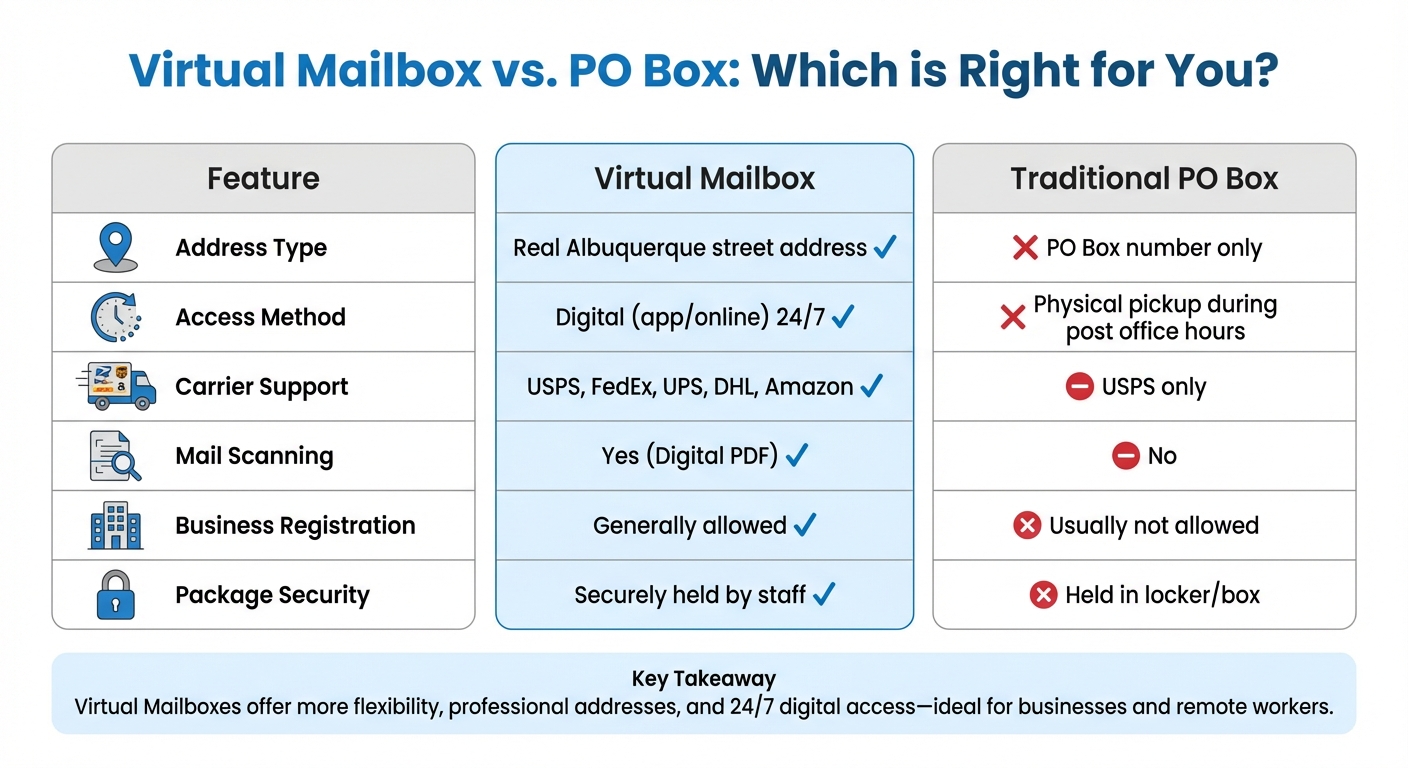 Virtual Mailbox vs PO Box Comparison: Features and Benefits