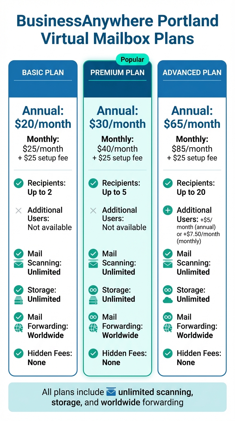 BusinessAnywhere Portland Virtual Mailbox Plans Comparison