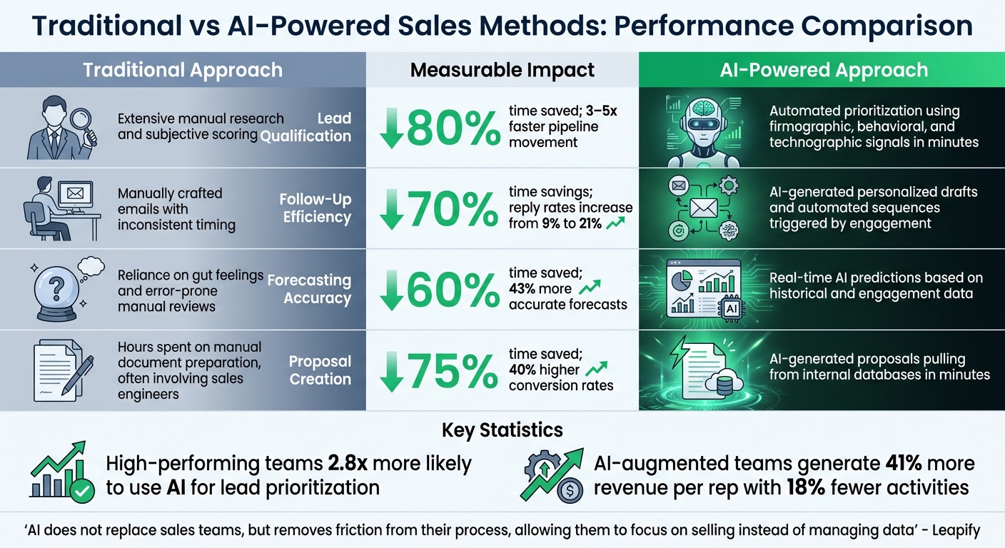 Traditional vs AI-Powered Sales Methods: Performance Comparison
