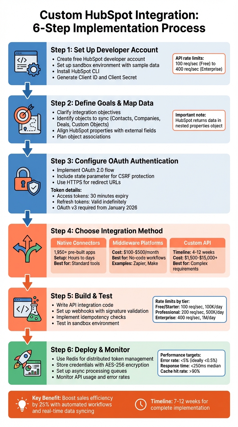 6-Step Custom HubSpot Integration Implementation Process