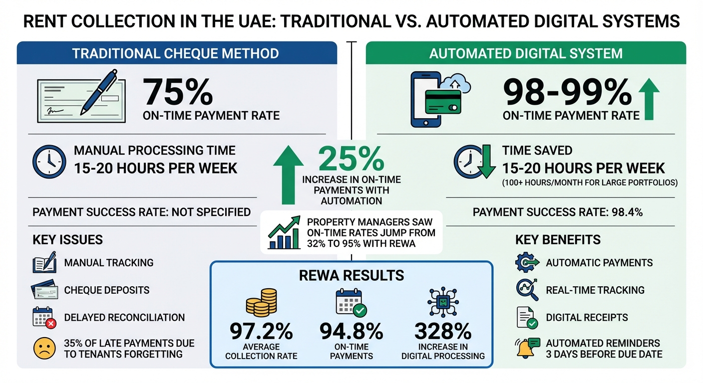Traditional vs Automated Rent Collection: Payment Rates and Time Savings Comparison