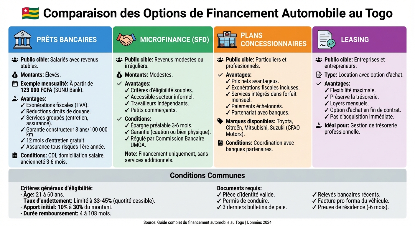 Comparaison des 4 options de financement automobile au Togo