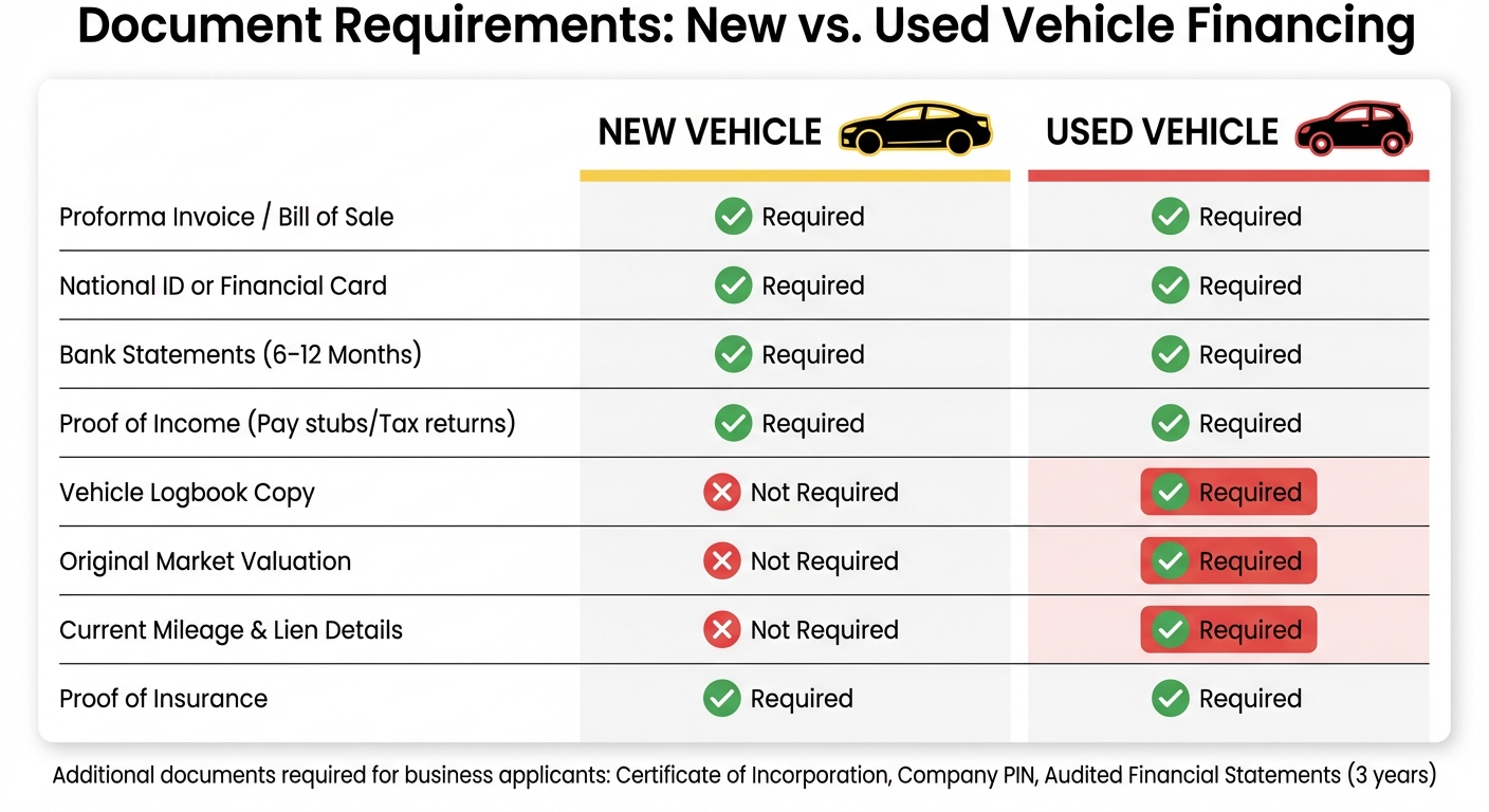 Document Requirements for New vs Used Car Financing in Uganda