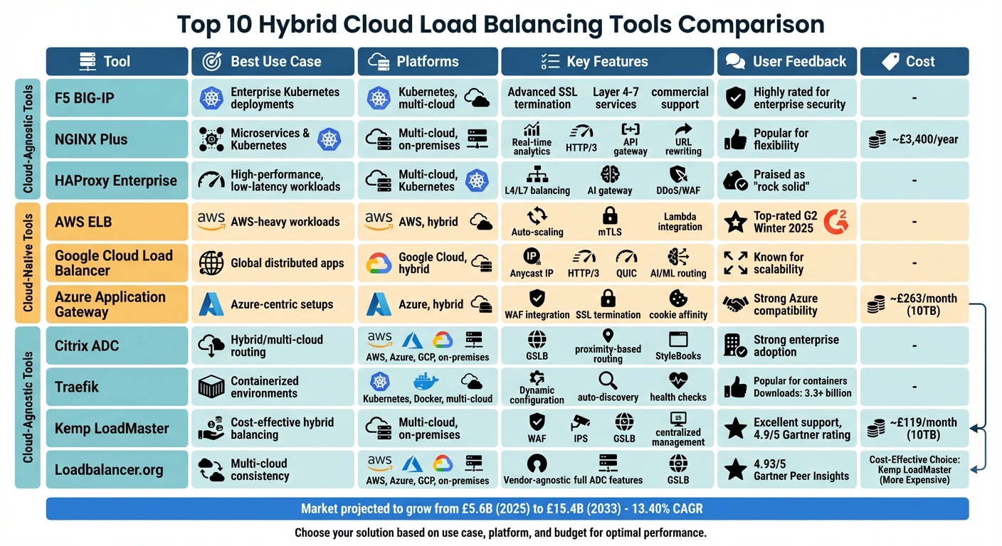 Hybrid Cloud Load Balancing Tools Comparison: Features, Platforms & Best Use Cases