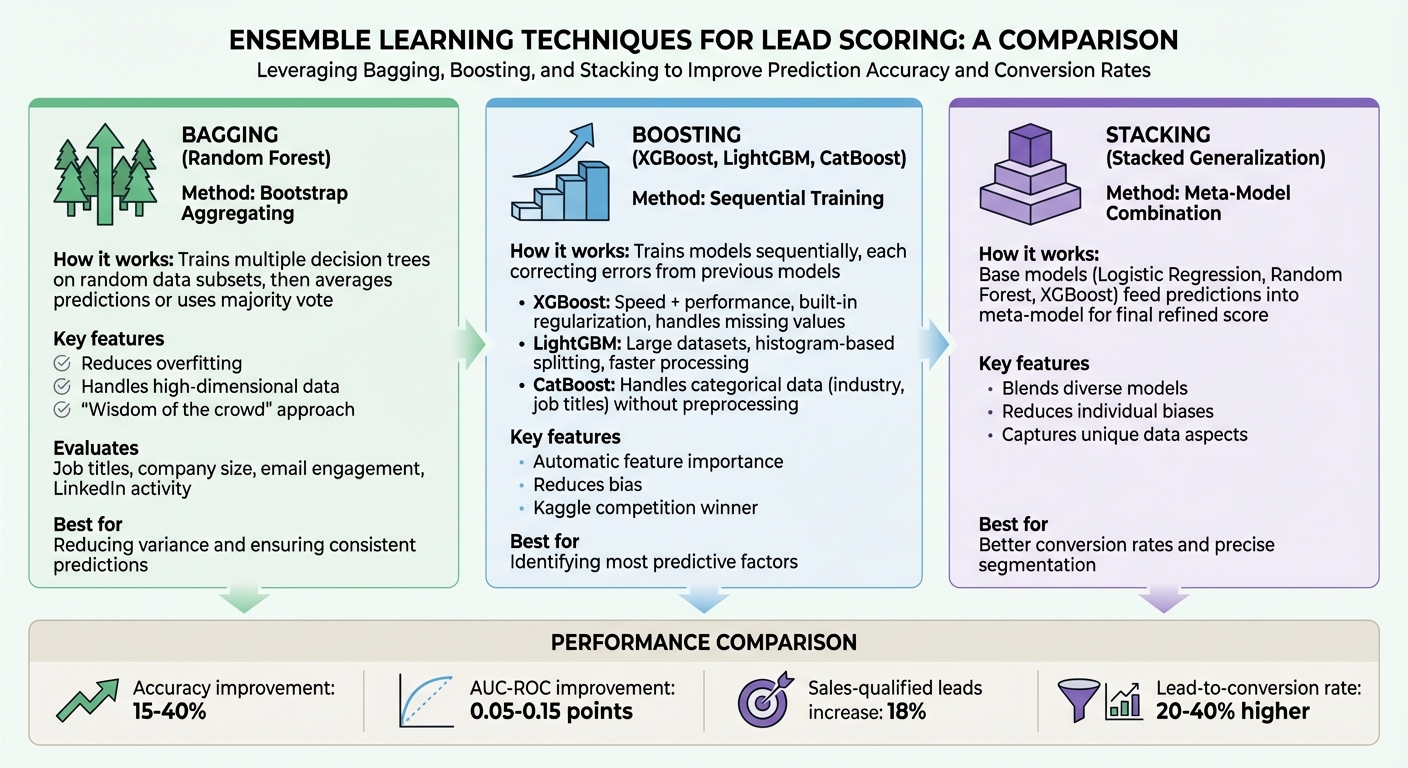 Ensemble Learning Techniques for Lead Scoring: Bagging vs Boosting vs Stacking