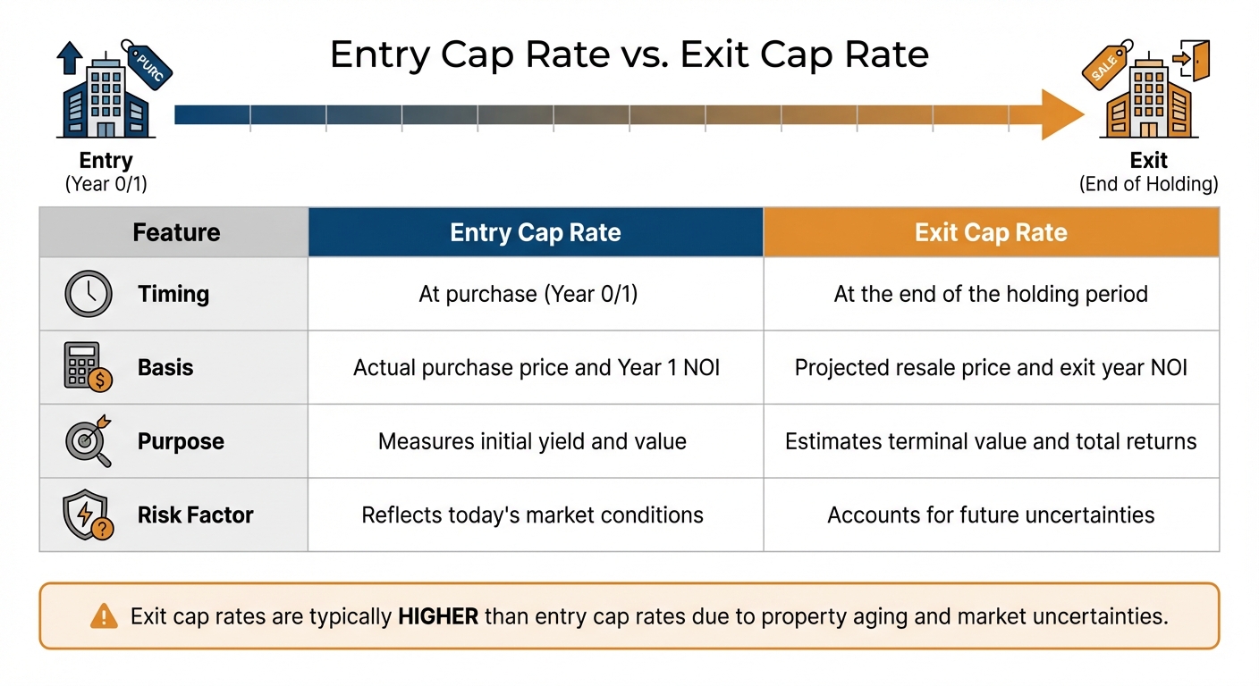 Entry Cap Rate vs Exit Cap Rate Comparison Chart