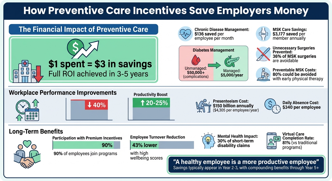 Preventive Care ROI: Cost Savings and Health Benefits for Employers