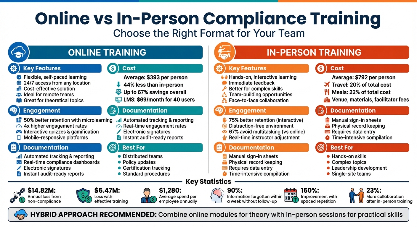 Online vs In-Person Compliance Training Comparison Guide