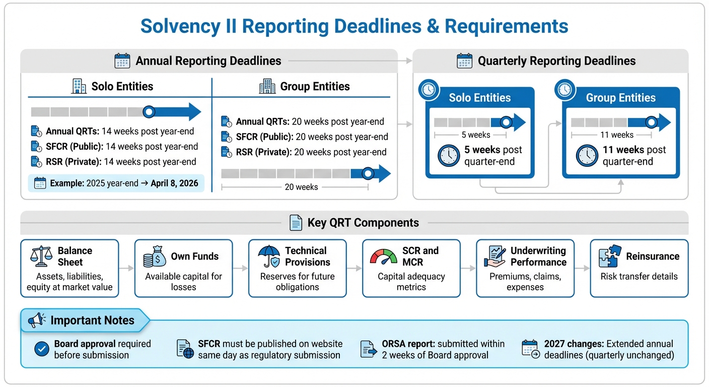 Solvency II Reporting Deadlines and Requirements for Credit Insurers