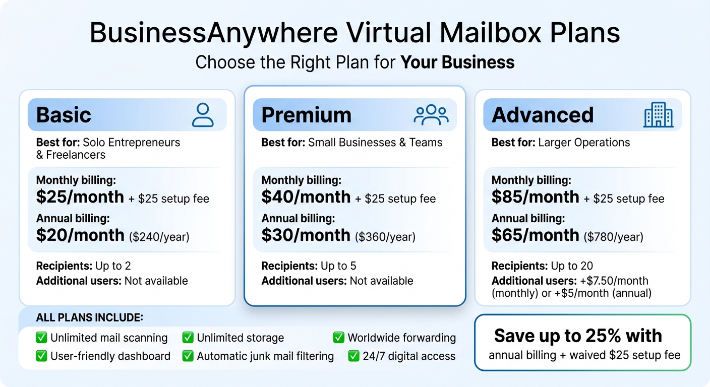 BusinessAnywhere Virtual Mailbox Plans Comparison - Pricing and Features
