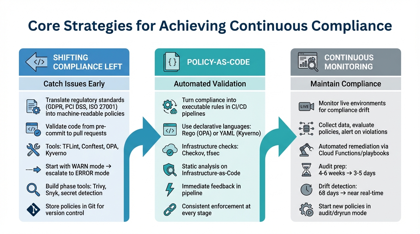 Three Core Strategies for Continuous Compliance in DevOps