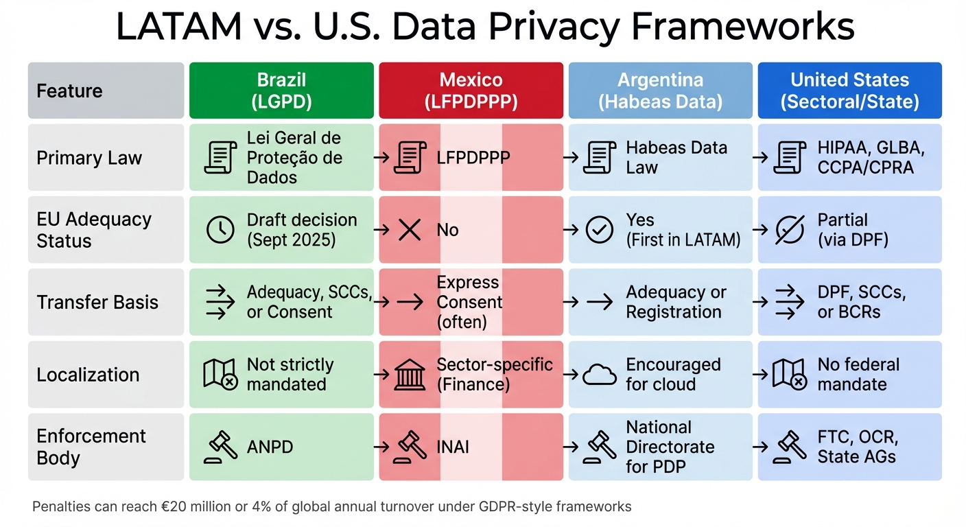 LATAM vs U.S. Data Privacy Frameworks Comparison Chart