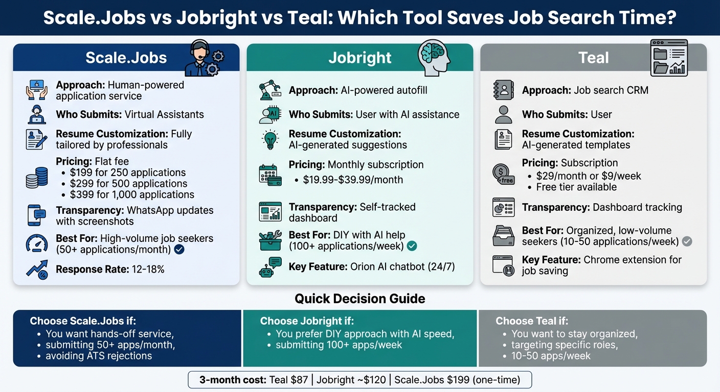 Scale.Jobs vs Jobright vs Teal: Feature and Pricing Comparison Chart