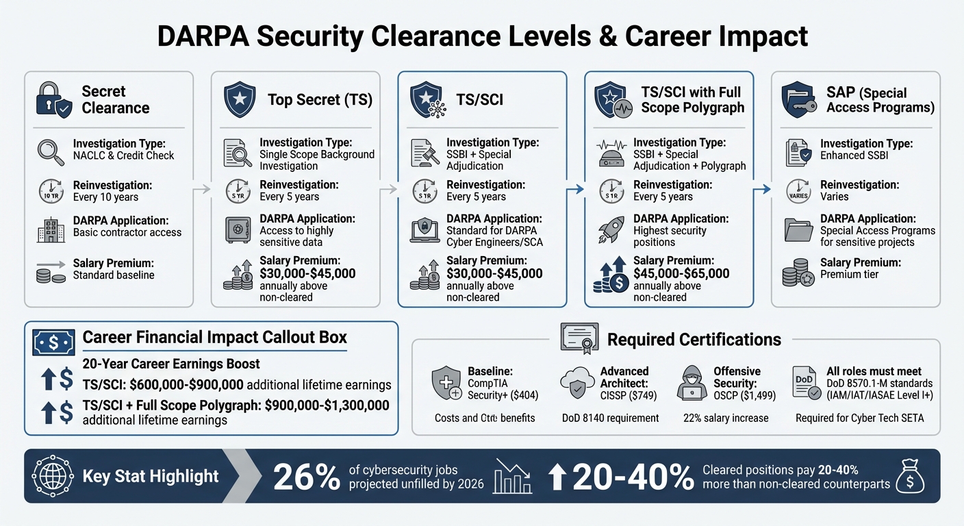 DARPA Security Clearance Levels and Salary Impact Comparison