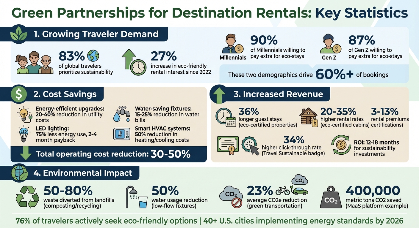Green Partnerships Impact on Luxury Rentals: Statistics and Benefits