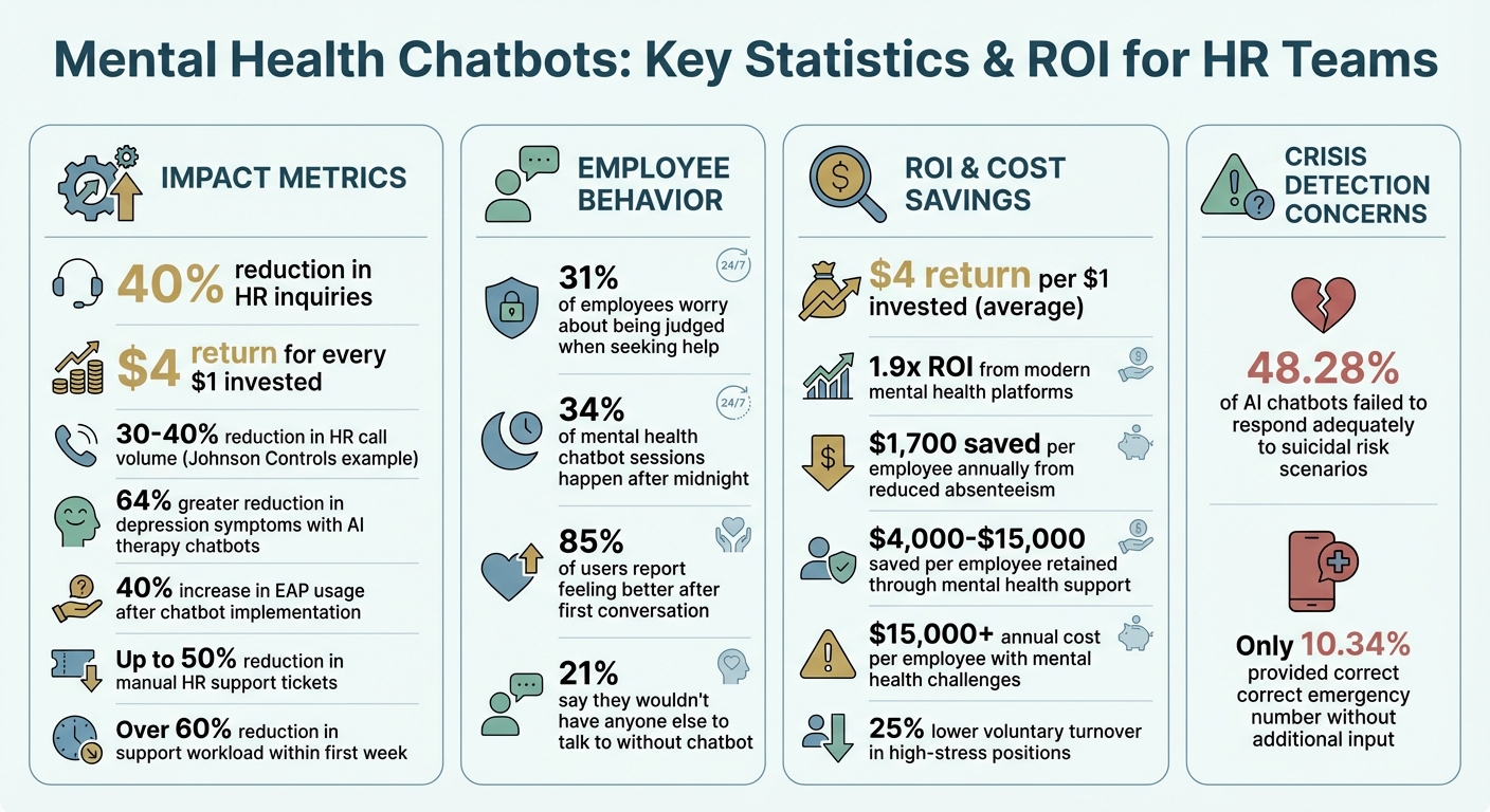 Mental Health Chatbot ROI and Impact Statistics for HR Teams