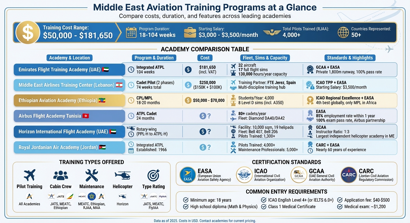 Middle East Aviation Training Programs Comparison: Costs, Duration, and Key Features