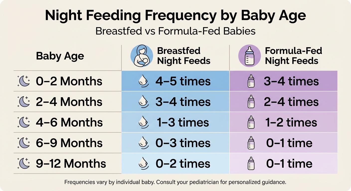 Night Feeding Frequency by Baby Age: Breastfed vs Formula-Fed Babies