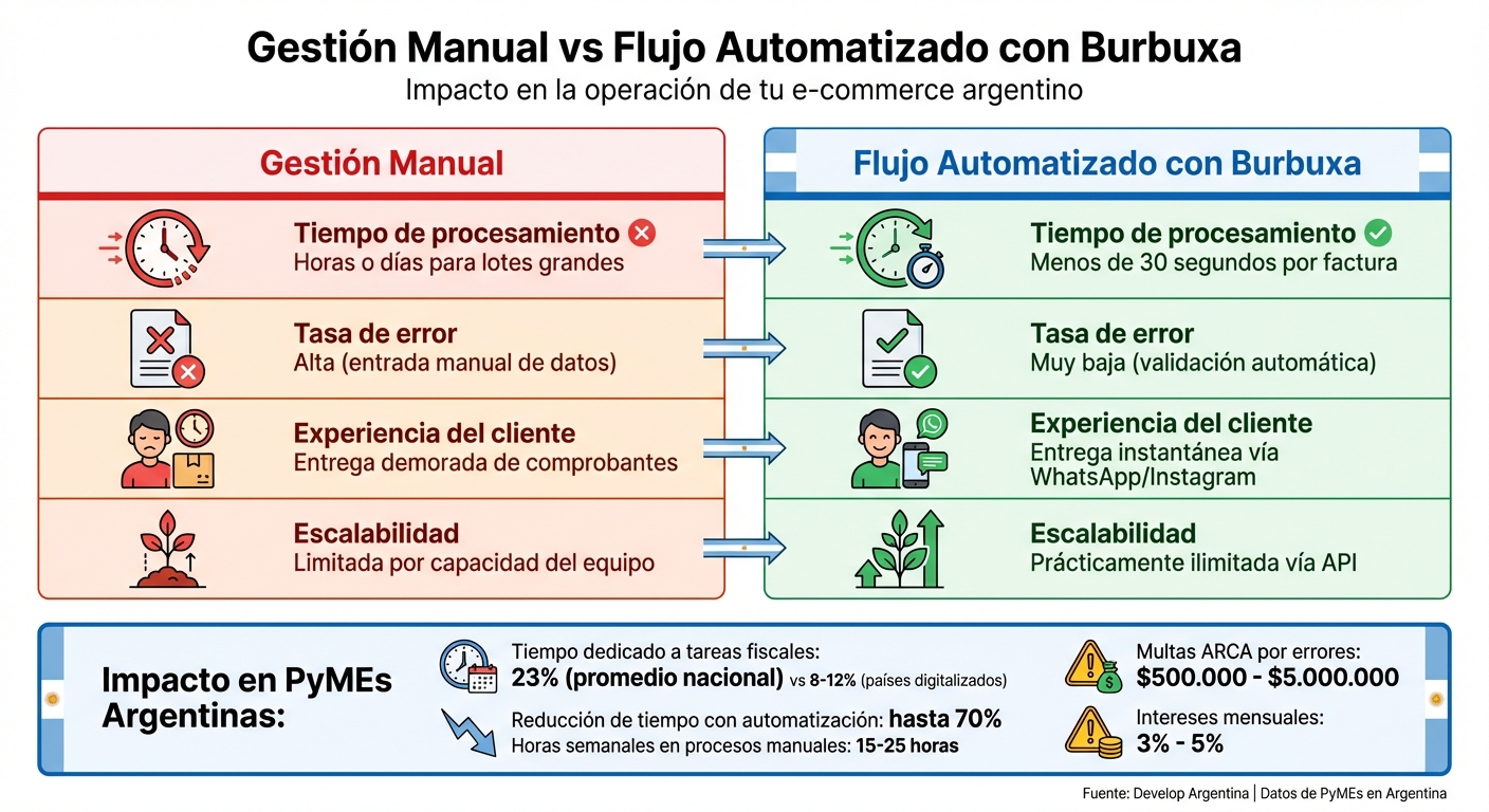Comparación de gestión manual vs automatizada de impuestos en e-commerce argentino