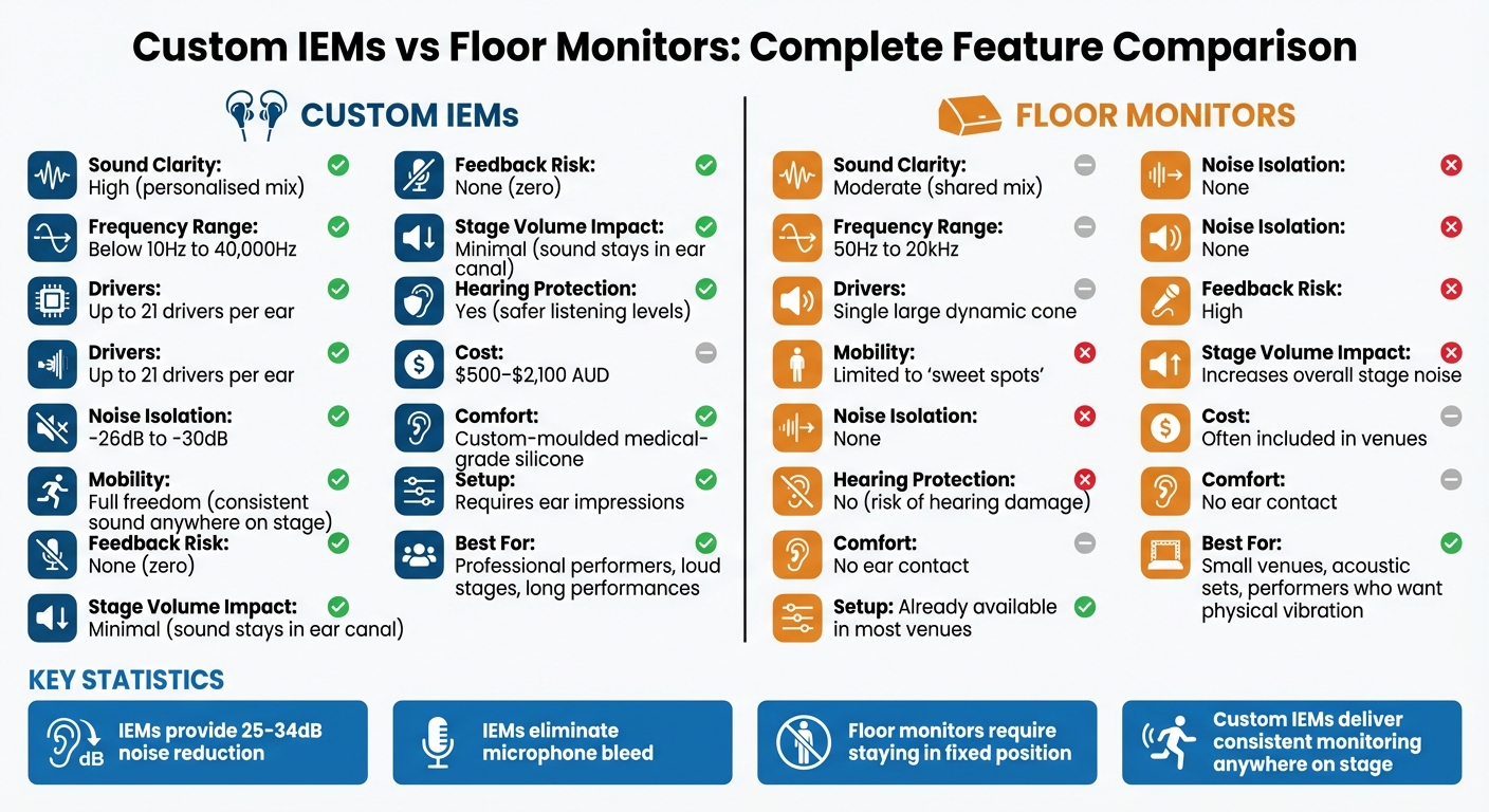 Custom IEMs vs Floor Monitors: Complete Feature Comparison
